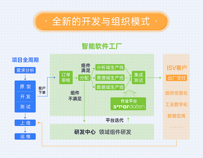 smardaten數(shù)智原型曝光 實現(xiàn)從原型到真實系統(tǒng)的無縫轉(zhuǎn)化